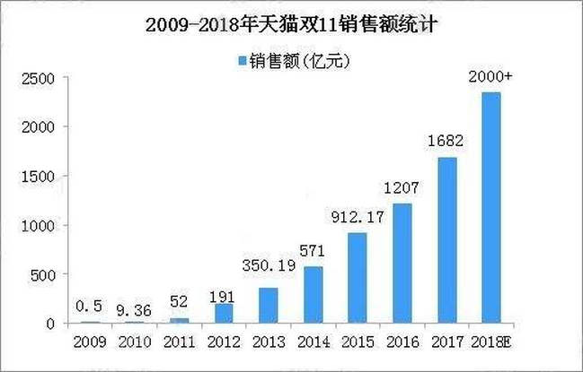2018双11淘宝天猫销售额