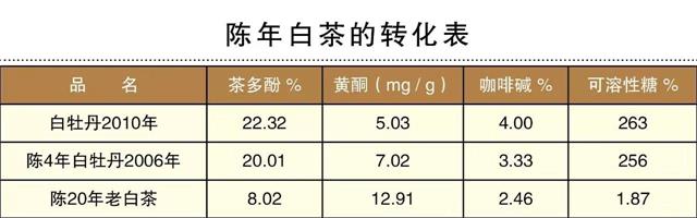 白茶三年为药七年为宝的原理，为什么说一年茶三年药七年宝？