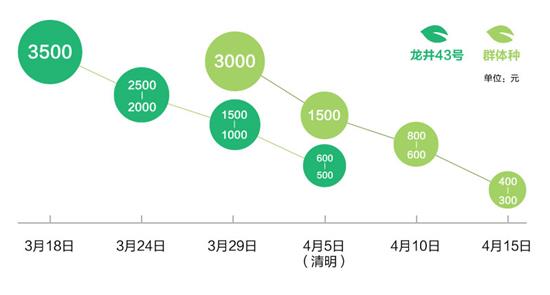 西湖龙井43号多少钱一斤，2020杭州正宗龙井茶价格多少？