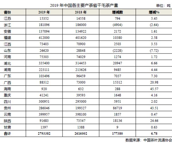 中国茶叶第一省，中国茶产量最大的省份