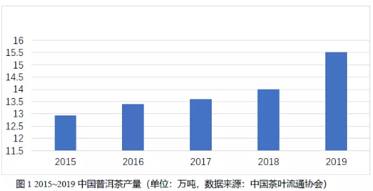 2020中国普洱茶产销形势分析报告