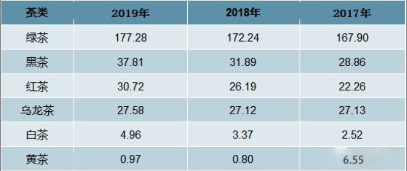 2013-2019年国内干毛茶产量、总产值