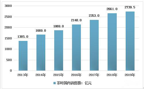 2013-2019年国内干毛茶产量、总产值