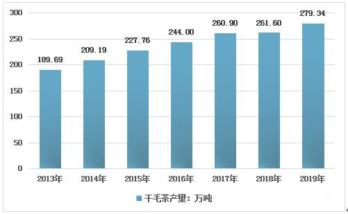 2013-2019年国内干毛茶产量、总产值