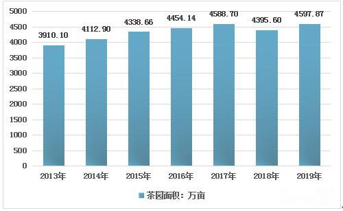 2013-2019年国内干毛茶产量、总产值