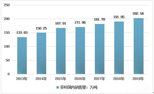 2013-2019年国内干毛茶产量、总产值