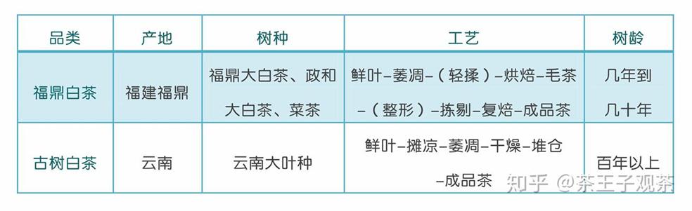 老树白茶和白茶的区别，福鼎白茶和云南白茶的区别