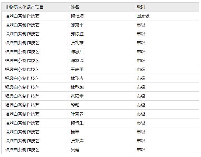 福鼎老白茶13个传承人，白茶非遗传承人有几个？