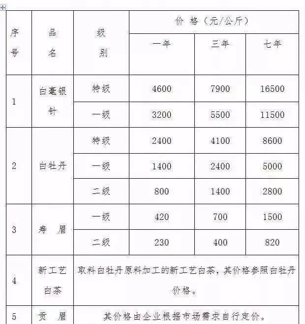 白牡丹茶多少钱一斤，白牡丹茶价格表和图片