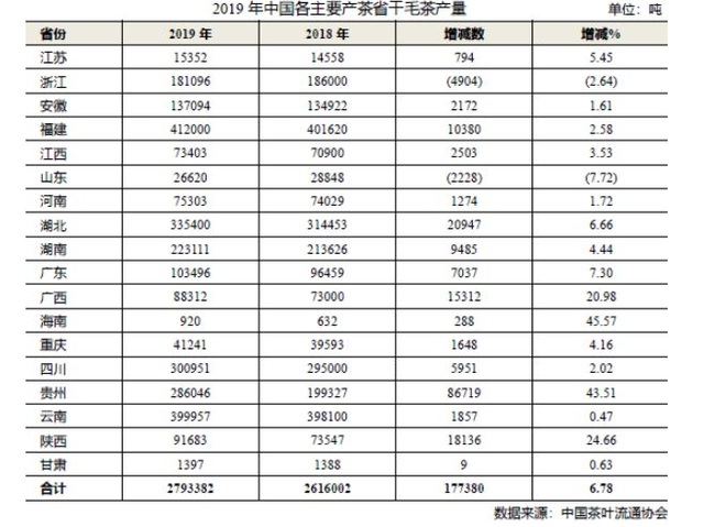 茶叶产量全国排名前十名，全国茶叶产量排名前十的省份