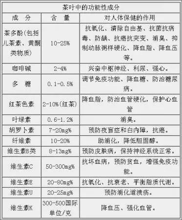 茶叶内含物质详解图，茶叶中的主要成分及含量