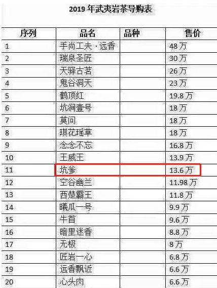 武夷岩茶最贵的几款茶，最贵卖到每斤近70万元