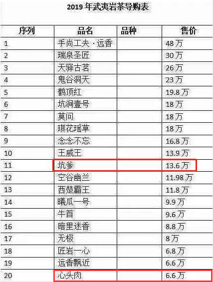 心头肉茶叶一斤6万6，十大最贵岩茶价格排名