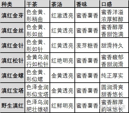 滇红金螺的档次，金螺是什么档次的茶？