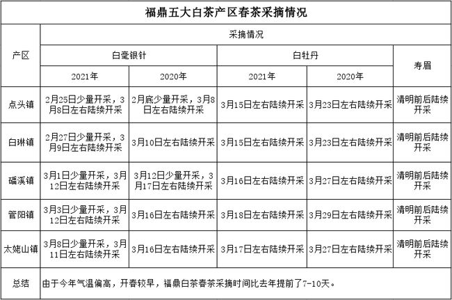 中国白茶四大原产地，白茶四大产区