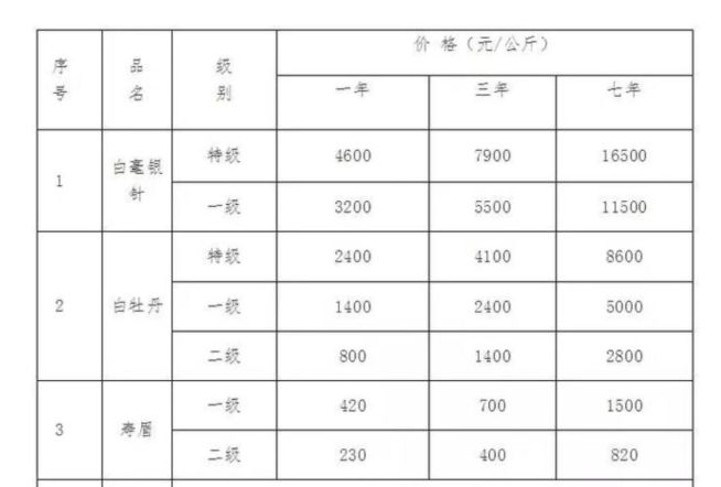 白毫银针最便宜的多少钱，毫银针正常多少钱一斤？